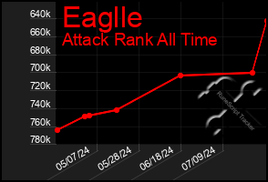 Total Graph of Eaglle