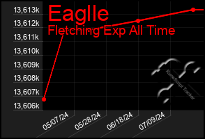 Total Graph of Eaglle