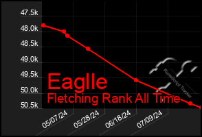 Total Graph of Eaglle