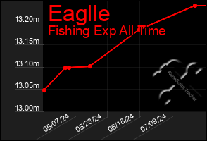 Total Graph of Eaglle