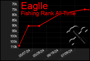 Total Graph of Eaglle