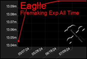 Total Graph of Eaglle