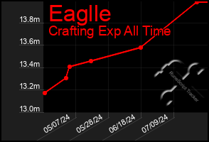 Total Graph of Eaglle