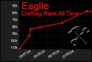 Total Graph of Eaglle