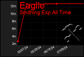 Total Graph of Eaglle