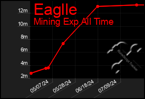 Total Graph of Eaglle