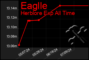 Total Graph of Eaglle