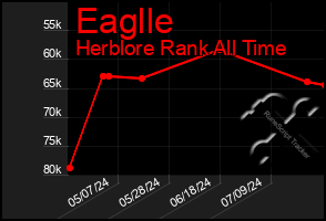 Total Graph of Eaglle