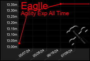 Total Graph of Eaglle