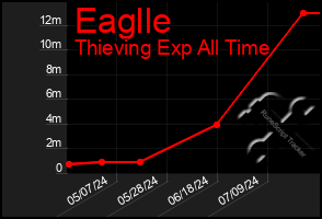 Total Graph of Eaglle