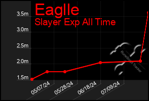 Total Graph of Eaglle