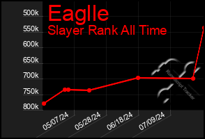 Total Graph of Eaglle