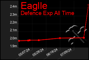 Total Graph of Eaglle