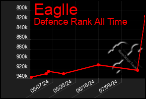 Total Graph of Eaglle