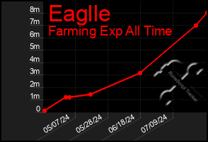 Total Graph of Eaglle