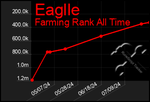 Total Graph of Eaglle