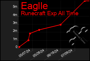 Total Graph of Eaglle