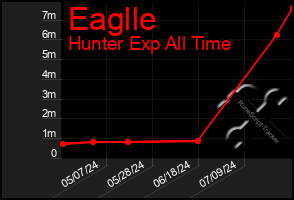 Total Graph of Eaglle