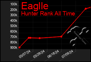 Total Graph of Eaglle