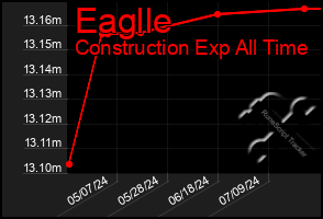 Total Graph of Eaglle