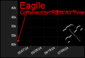 Total Graph of Eaglle