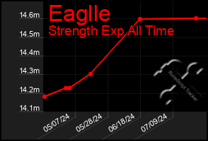 Total Graph of Eaglle