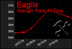 Total Graph of Eaglle