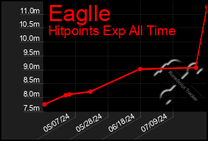 Total Graph of Eaglle