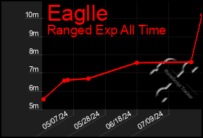 Total Graph of Eaglle