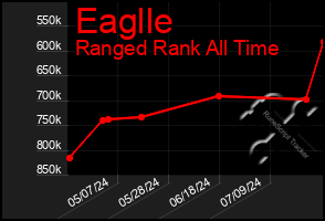 Total Graph of Eaglle