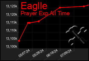 Total Graph of Eaglle