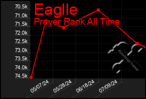 Total Graph of Eaglle