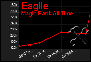 Total Graph of Eaglle