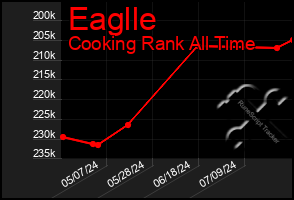 Total Graph of Eaglle