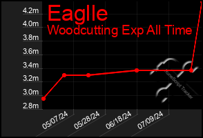 Total Graph of Eaglle