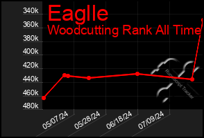 Total Graph of Eaglle