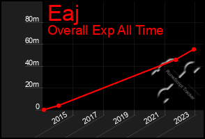 Total Graph of Eaj