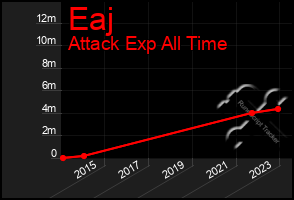 Total Graph of Eaj