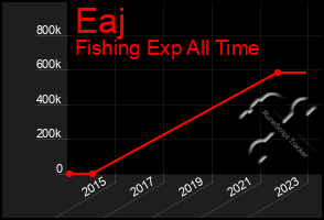 Total Graph of Eaj