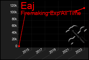 Total Graph of Eaj