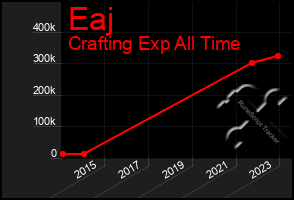 Total Graph of Eaj