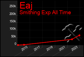 Total Graph of Eaj