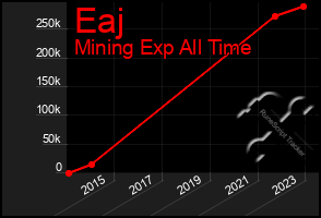 Total Graph of Eaj