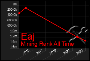 Total Graph of Eaj