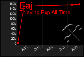 Total Graph of Eaj