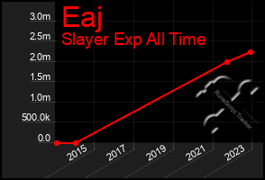 Total Graph of Eaj