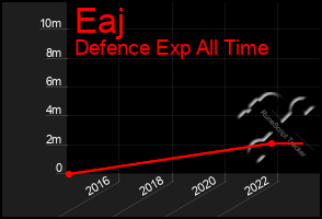 Total Graph of Eaj