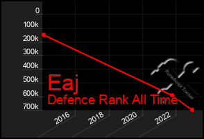 Total Graph of Eaj