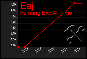 Total Graph of Eaj