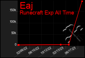 Total Graph of Eaj